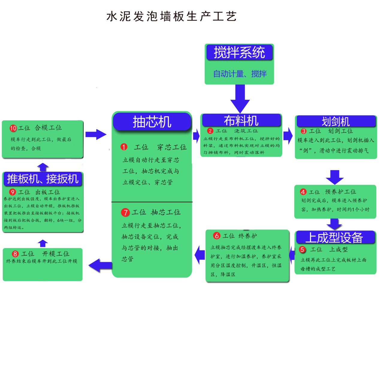 水泥發泡墻板生產工藝圖 水泥發泡墻板生產工藝圖