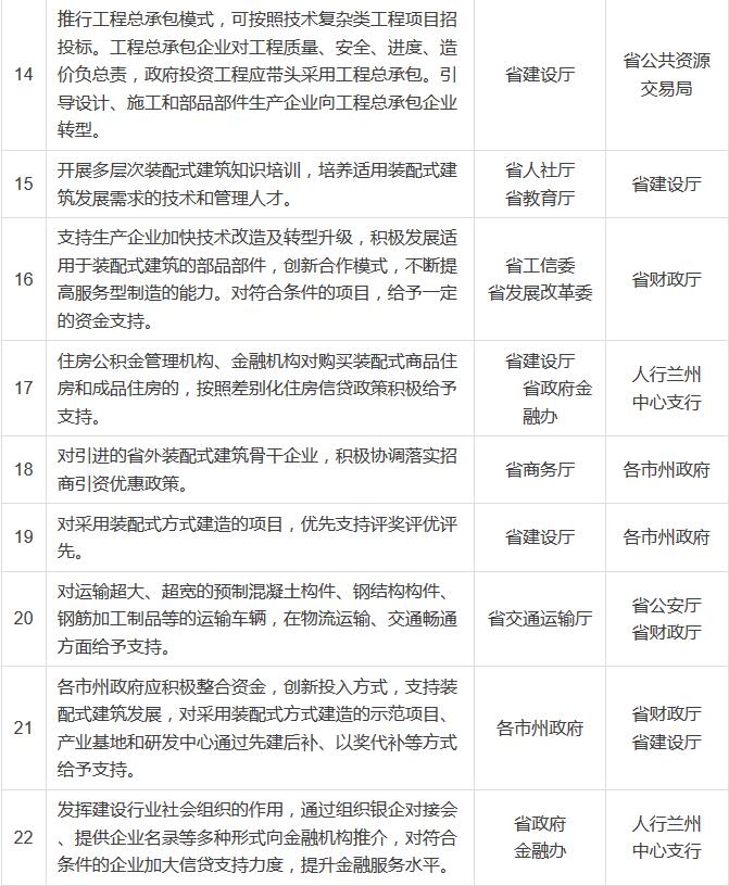 裝配式建筑重點任務分解表3 裝配式建筑重點任務分解表3