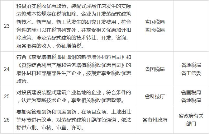 裝配式建筑重點任務分解表4 裝配式建筑重點任務分解表4