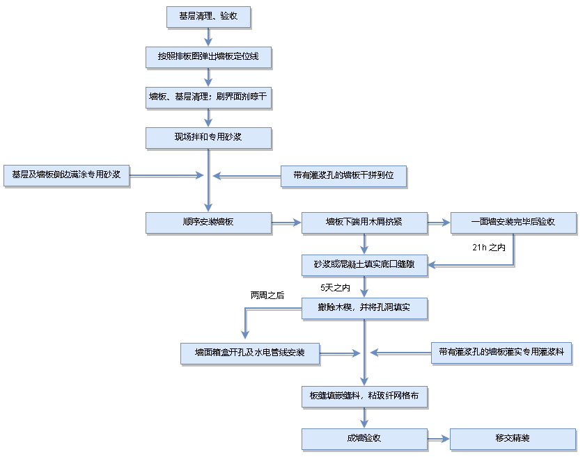 輕質(zhì)隔墻板安裝工藝流程圖
