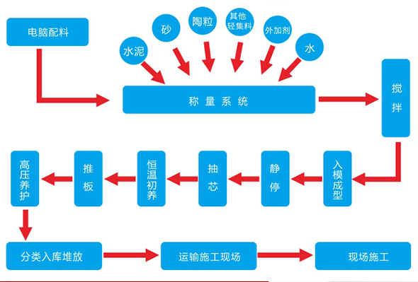 生產工藝 生產工藝